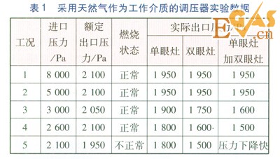 管道液化石油氣轉換天然氣戶內(nèi)調壓器研究