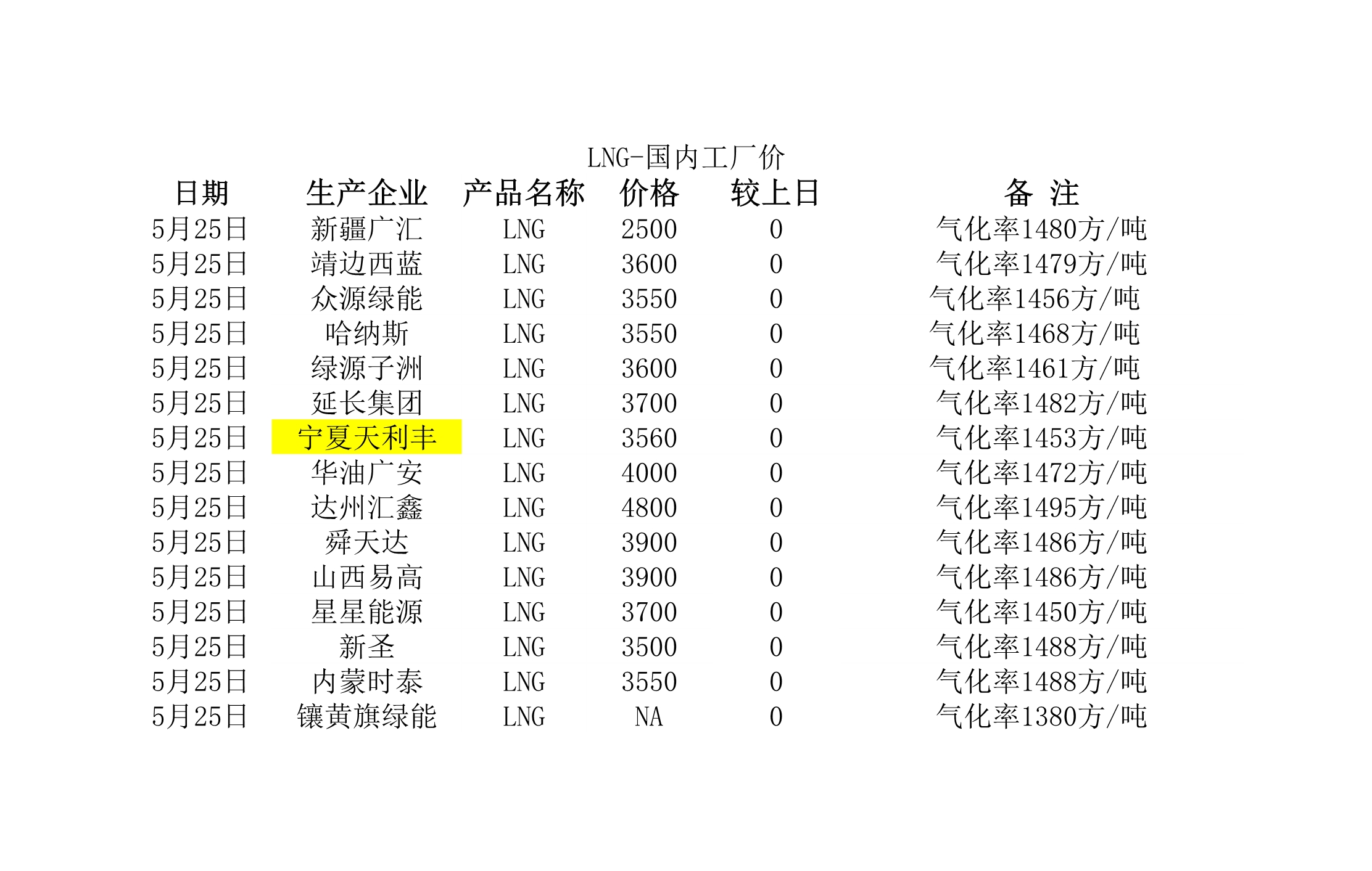 2018年5月25日國內(nèi)<a href=http://www.ujtxz.com/e/tags/?tagname=LNG target=_blank class=infotextkey>LNG</a>工廠價(jià).jpg