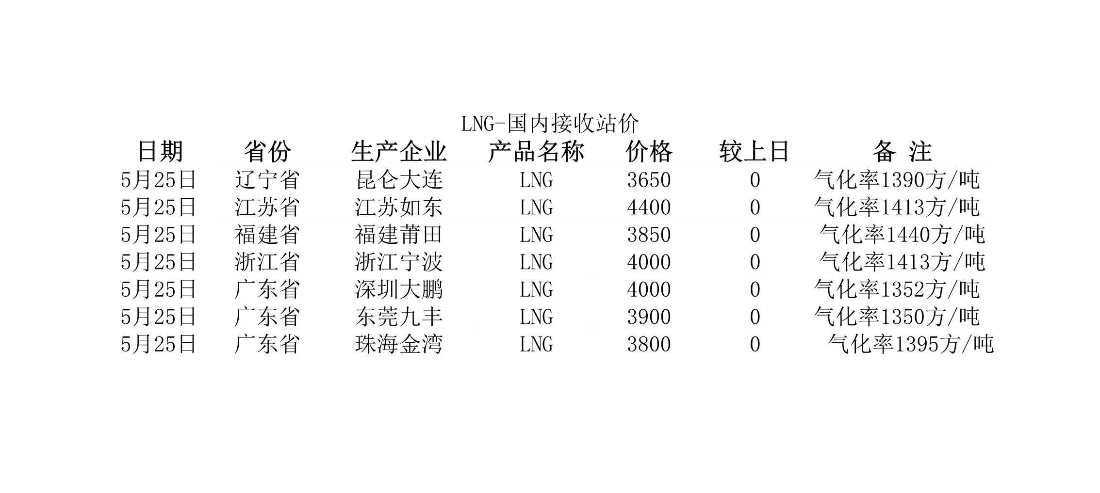 2018年5月25日國內(nèi)<a href=http://www.ujtxz.com/e/tags/?tagname=LNG target=_blank class=infotextkey>LNG</a>接收站價(jià).jpg