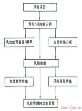 結(jié)合數(shù)字管道技術(shù)、管道完整性管理理念建立管道風(fēng)險(xiǎn)管理系統(tǒng)