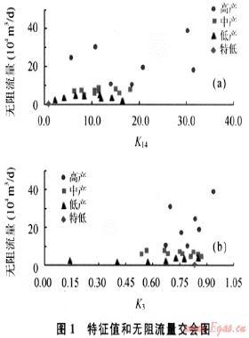 儲(chǔ)層綜合特征參數(shù)預(yù)測大牛地氣田盒3段產(chǎn)能