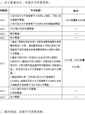 市場監(jiān)管總局關(guān)于特種設(shè)備行政許可有關(guān)事項的公告（【2019】3號）2019第3號特種設(shè)備生產(chǎn)單位許可目錄、特種設(shè)備檢驗檢測人員資格認(rèn)定項目、特種設(shè)備作業(yè)人員資格認(rèn)定分類與項目