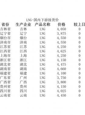 2018年5月25日國(guó)內(nèi)下游LNG接貨價(jià)、LNG接收站價(jià)、LNG工廠價(jià)
