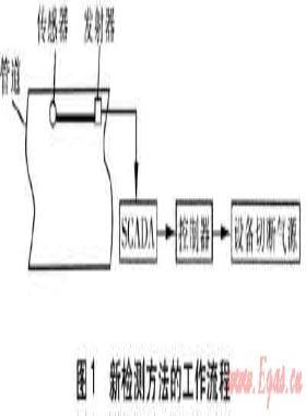 燃?xì)夤艿佬孤z測與定位技術(shù)
