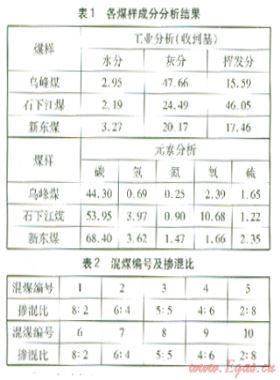 摻混比對混煤燃燒特性的影響實(shí)驗研究