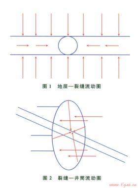 壓后水平氣井生產(chǎn)動(dòng)態(tài)預(yù)測模型