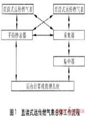 直讀式遠(yuǎn)傳燃?xì)獗砑谐硐到y(tǒng)的研究