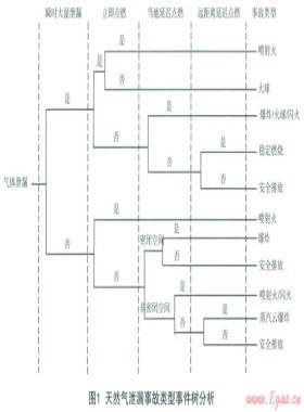 城市中高壓燃氣管道泄漏、火災事故風險分析