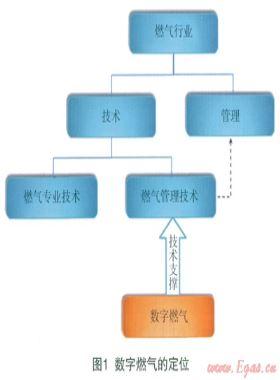 數(shù)字燃?xì)獾母拍?、范疇、理論及核心技術(shù)