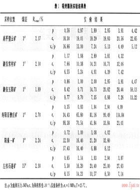 煤基質自調節(jié)效應實驗