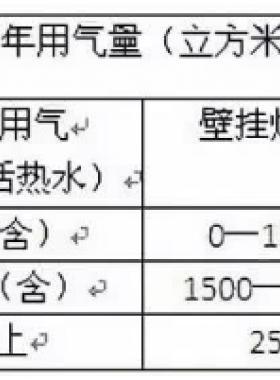北京明起天然氣調(diào)價(jià)啦！每立方米上調(diào)3毛5