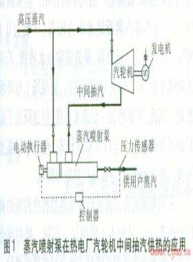 蒸汽噴射泵、噴射式混合加熱器的應(yīng)用