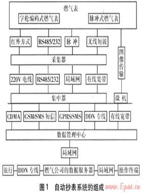 自動(dòng)抄表在燃?xì)馐召M(fèi)系統(tǒng)的應(yīng)用