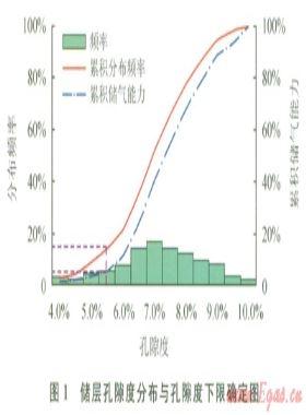 低孔、低滲致密砂巖儲層物性下限值的確定