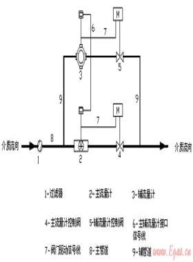 組合式燃?xì)饬髁坑嫷脑砑皯?yīng)用